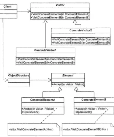 FIGURE  2.3 - Pattern visitor  [Dofa  15]. 