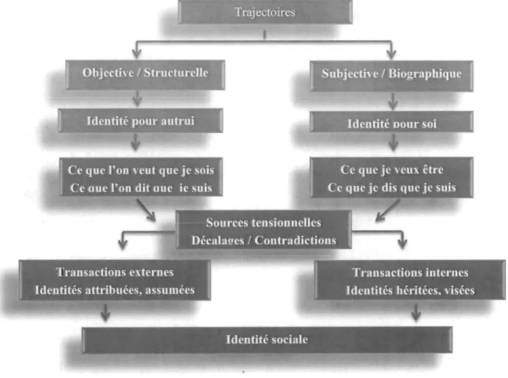 Figure  1.  Processus  d ' appropriation  d' une  identité  sociale  (inspirée  de  la  conceptualisation de Dubar, 2010)