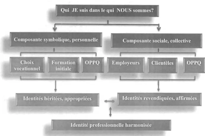 Figure  2.  Schématisation  du  processus  d ' appropriation  d 'une  identité  professionnelle  distinctive (inspirée de la modélisation de Legault, 2003 , 2008)
