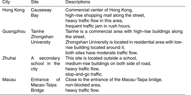 Table 1. Description of roadside sampling sites in Hong Kong, Guangzhou, Zhuhai and Macau.