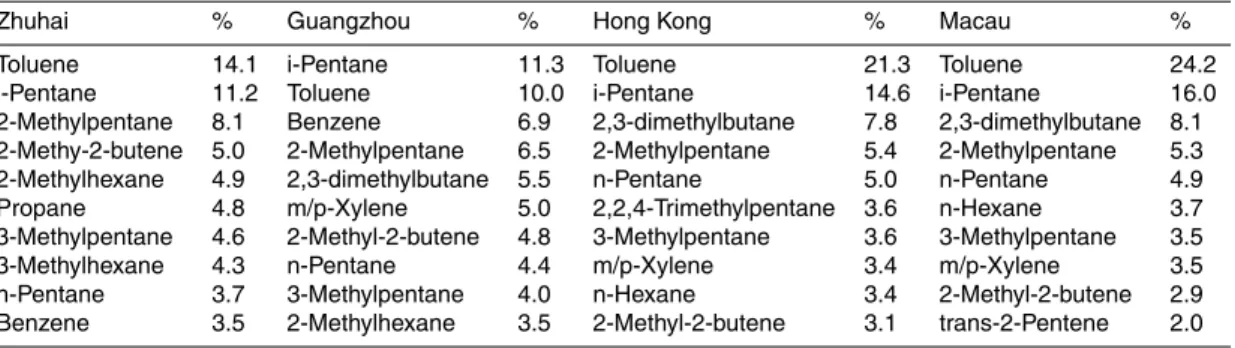 Table 3. Top 10 abundant VOC species in the gasoline samples collected in Hong Kong, Guangzhou, Zhuhai and Macau.