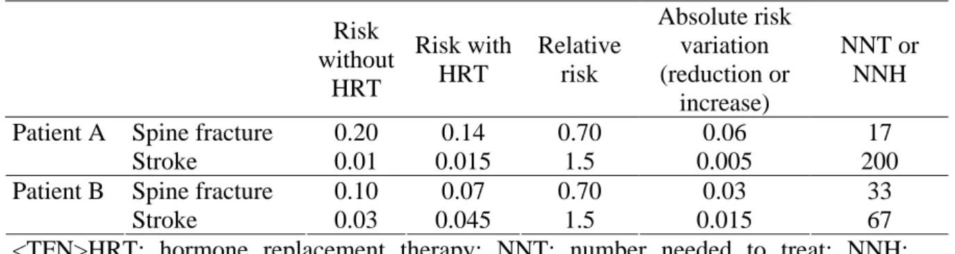 Table 1  Risk of spine fracture or stroke with and without HRT, relative risk,  absolute risk reduction or increase and NNT or NNH for two profiles of patient