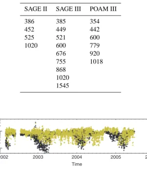 Table 1. Aerosol extinction coefficient wavelengths for SAGE II, SAGE III, and POAM III in nanometers.