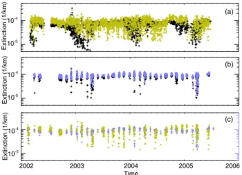 Fig. 3. This figure shows 18 km, 1020-nm aerosol extinction co- co-efficient measured by SAGE III, SAGE II, and POAM II using the match requirements described in the text