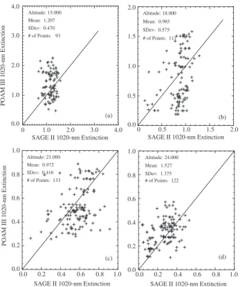 Figure 9 shows a summary of the 1020-nm comparison as a function of height for the SAGE III to SAGE II 