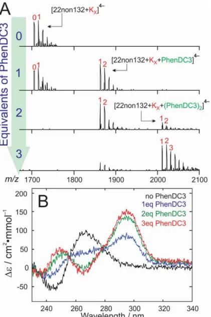 Figure  7.  (A)  Mass  spectra  of  5 M  22non132  in  the  presence  of  0,  1,  2  and  3  concentration  equivalents of the ligand L = PhenDC3