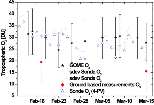 Fig. 4. Tropospheric columns of O 3 measured by the ground based DOAS system compared with the O 3 -sondes and with GOME data for the time period of 14 February to 16 March 1999 during the INDOEX campaign.