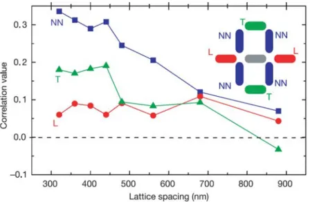 Figure 1.6 - Wang et al.[1] fabricated artificial square arrays with different lattice constants, thus tuning the strength of the magnetostatic coupling between neighboring islands