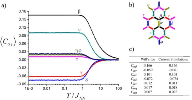 Figure 2.11 - (a) The first seven pairwise spin correlations as a function of temperature for a short- short-range kagome lattice