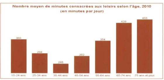 Fig  2.  Nombre moyen de minutes consacrées aux loisirs selon l' âge (Statistique Canada, 2010)