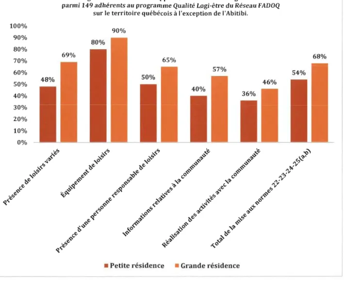 Fig.  3. Pourcentage de mise en application des normes Loisirs  parmi les adhérents volontaires au  programme Qualité-Logi-être (Réseau FADOQ, 2012 ; 2013)