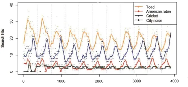 Figure 1.4  Série  temporelle  du  nombre  relatif de  recherches  par  mots-clés  selon Google Trends