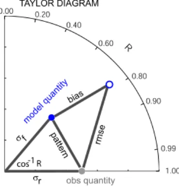 Fig. 9a. DART/CAM model skills relative to INTEX-B flight ob- ob-servations (gray). The blue dots represent the model skills for each ensemble member of DART/CAM with MOPITT  assimila-tion (COASSIM) while red dots correspond to DART/CAM without MOPITT assi