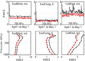 Fig. 4. Global root-mean-square error of prior (black) and pos- pos-terior (red) ensemble-mean relative to observations of radiosonde horizontal wind velocity, radiosonde temperature and satwind  hori-zontal wind velocity for the entire assimilation period