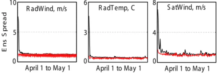 Fig. 6. Global RMSE of prior (black) and posterior (red) ensemble- ensemble-mean CO relative to MOPITT CO (left panel) and their  correspond-ing ensemble-spread (right panel) for the entire assimilation period (April 2006)