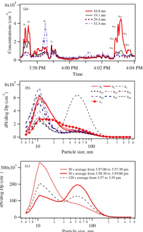 Fig. 2. Light traffic roadside ultrafine particle concentrations and size distributions, ∼04:00 p.m/