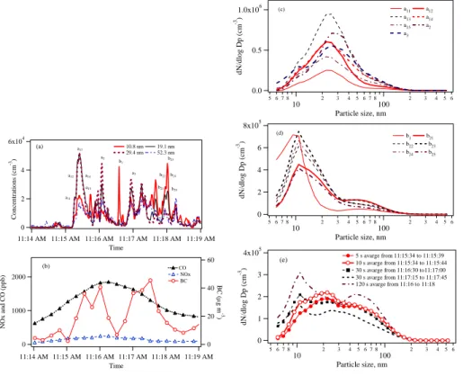 Fig. 3. On road ultrafine particle concentrations and size distributions, 7 October 2004