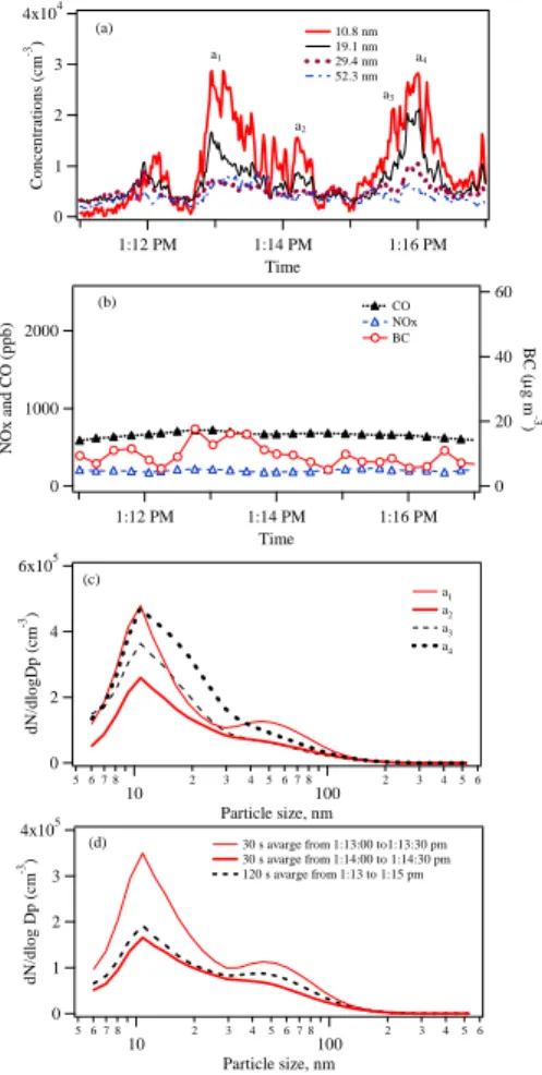 Fig. 4. On road ultrafine particle number concentrations and size distributions, 8 October 2004.