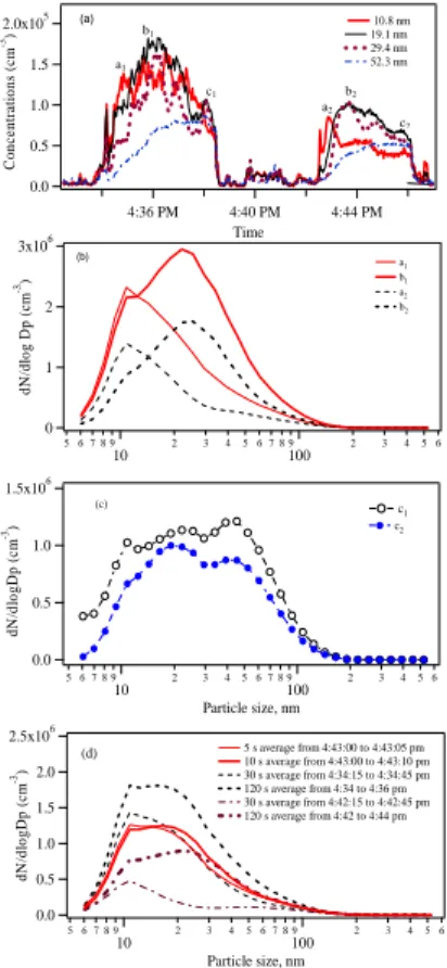 Fig. 6. Ultrafine particle number concentrations and size distributions in Tseung Kwan O Tun- Tun-nel, 7 October 2004