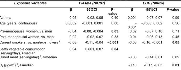 Table  4.  Multivariate  Regression  Model  for  the  Association  between  Selected  Environmental  Exposures  and  Total  NO 2 − /NO 3 −  Levels in Plasma and EBC