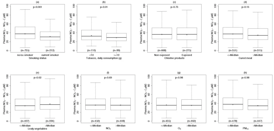 Figure A.2: Boxplots of total NO 2 −