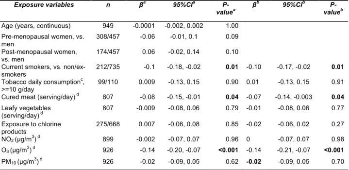 Table 3. Association between EBC Total NO 2 − /NO 3 −  Level and Environmental Exposures