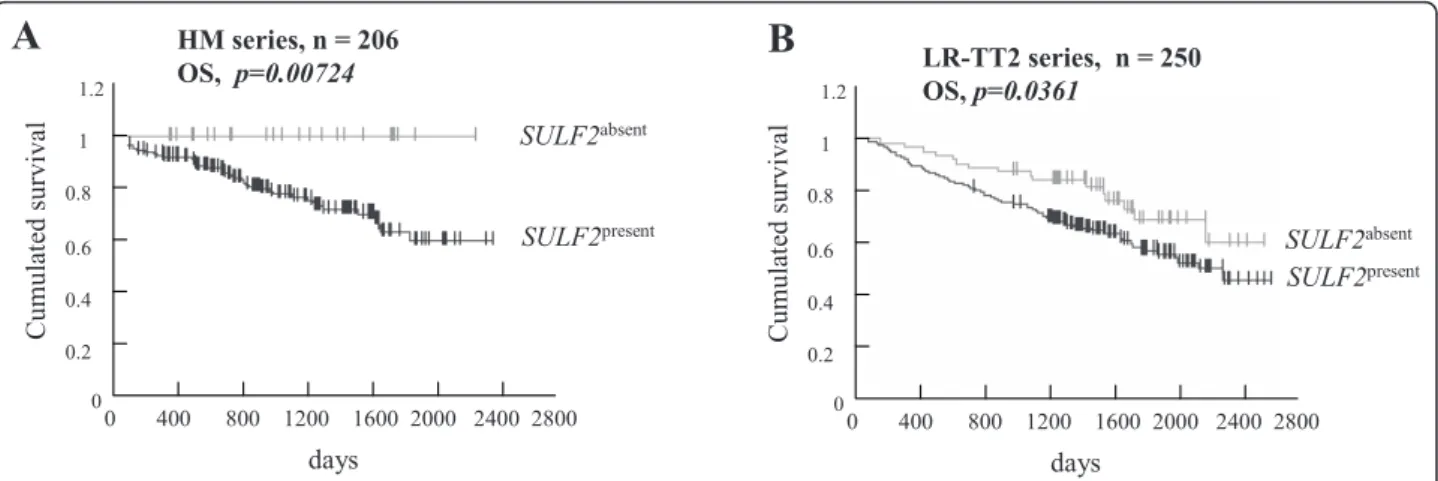 Figure 1 Overall survival (OS) related to SULF2 gene expression in two independent multiple myeloma patient series