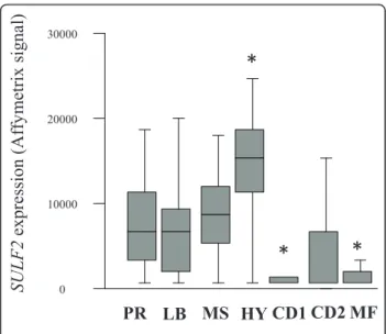 Figure 2 SULF2 expression in the 7 groups of the molecular classification of multiple myeloma