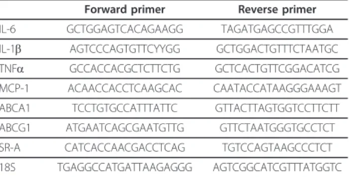 Table 1 Primers used for determinations of mRNAs concentration