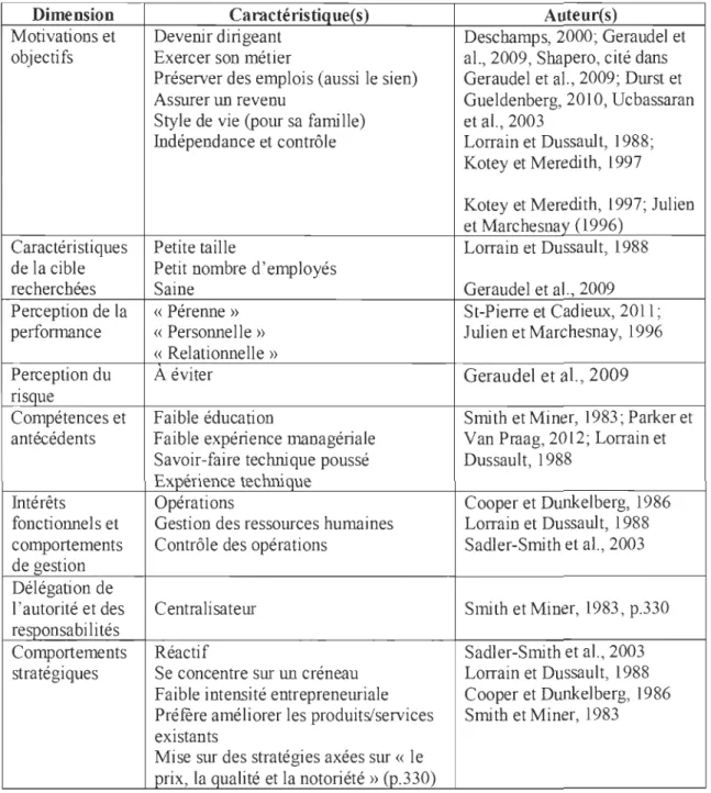 Tableau  1:  Portrait du repreneur orienté vers le maintien  à  la lumière d'un  croisement entre les profils stratégiques et les types de repreneurs relatés dans la 