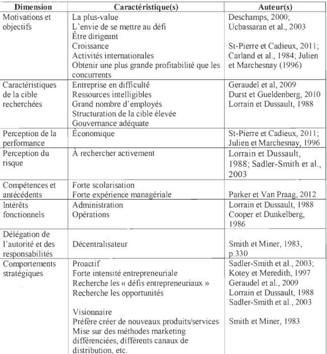 Tableau 2:  Portrait du repreneur orienté vers le renouveau à la  lumière d'un croisement  entre les profils stratégiques et les types de repreneurs relatés dans la littérature 