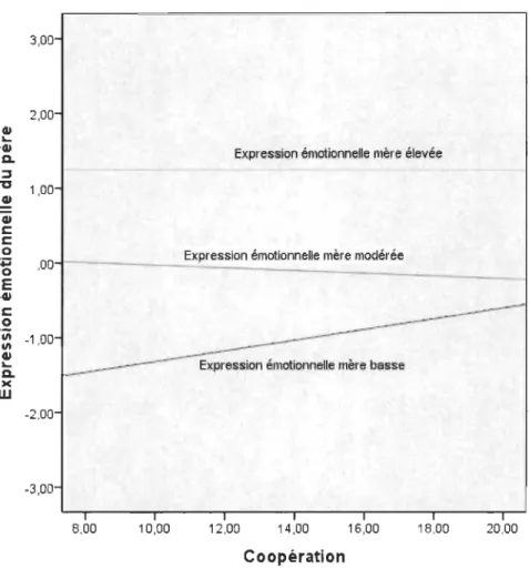 Figure  1.  Interaction  entre  l' expression  émotionnelle  du  père  et  la  coopération  de  l' enfant en classe selon le degré d' expression émotionnelle de la mère