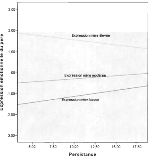 Figure 2. Interaction entre l' expression émotionnelle du père et la persistance de l' enfant  en classe selon le degré d ' expression émotionnelle de la mère