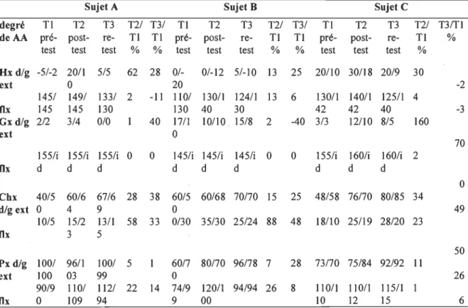Tableau 3: Effets du massage sur les amplitudes articulaires 