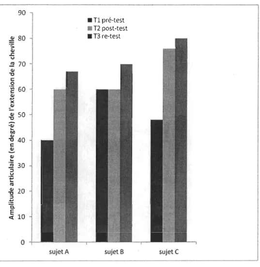 Figure  3:  Amplitude  articulaire  en  fonction  du  temps  d'intervention,  Tl=Test  d'évaluation  avant  intervention;  T2=Test  d 'évaluation  après  intervention;  T3=Test  d'évaluation  post-intervention  après  4  semaines d'arrêt