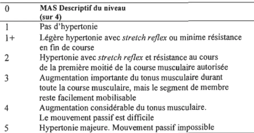 Tableau 4 : Spasticité des sujets en fonction des séances de massage 