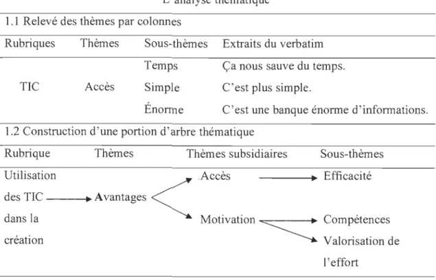 Tableau 1  L' analyse thématique  1.1  Relevé des thèmes par colonnes 