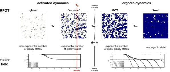 Figure 1.2: Random First Order Transition stems from the perspective that the real ‘glass’ can be described around an underlying mean-field core