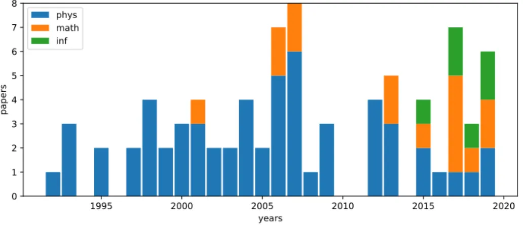 Figure 2.1: Number of publications about the “spherical p-spin ”