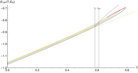 Figure 2.4: Following of TAP states in the 3-spin model. Three di↵erent energies of inherent structures (T = 0) are considered: E IS = E th , (E th + E 0 )/2, E 0 