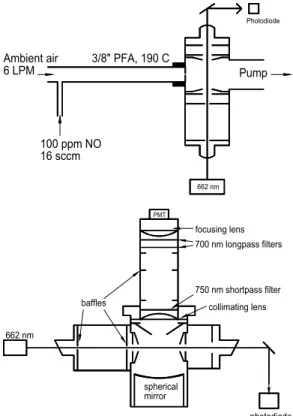 Figure 2. (a) Schematic diagram of the N 2 O 5  LIF instrument’s gas flow and excitation axes