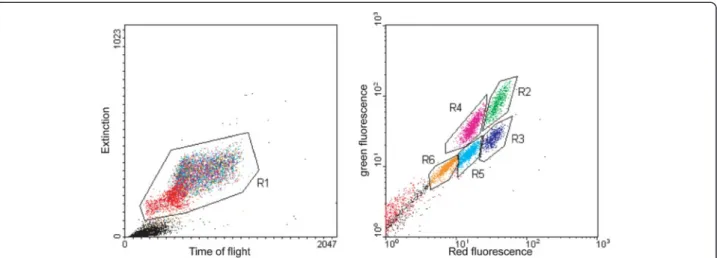 Figure 2 COPAS-assisted analysis of larval populations. The progeny of DSX/+ mosquitoes, containing non-transgenic as well as