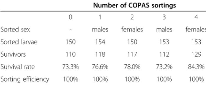Table 1 Efficiency of COPAS sorting and survival of sorted larvae