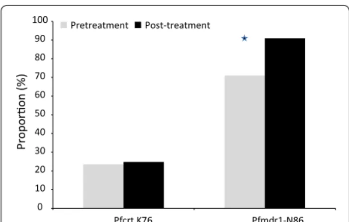 Fig. 1  PfcrtK76 and Pfmdr1-N86 frequency between pretreatment  versus post-treatment parasites (*p &lt; 0.05)