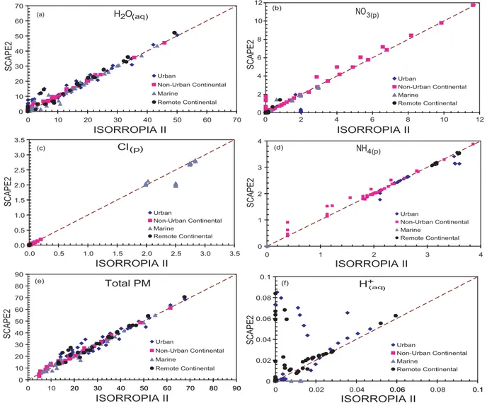 Fig. 4. Concentration of aerosol water (a), nitrate (b), chloride (c), ammonium (d), total PM (e), and hydrogen (f), as predicted by ISOR- ISOR-ROPIA II (thermodynamically stable solution) and SCAPE2 for all the conditions described in Table 8