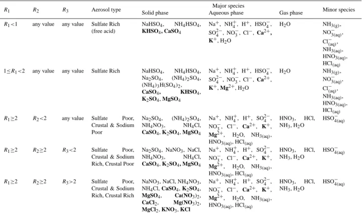 Table 3. Potential species for the five aerosol types a .