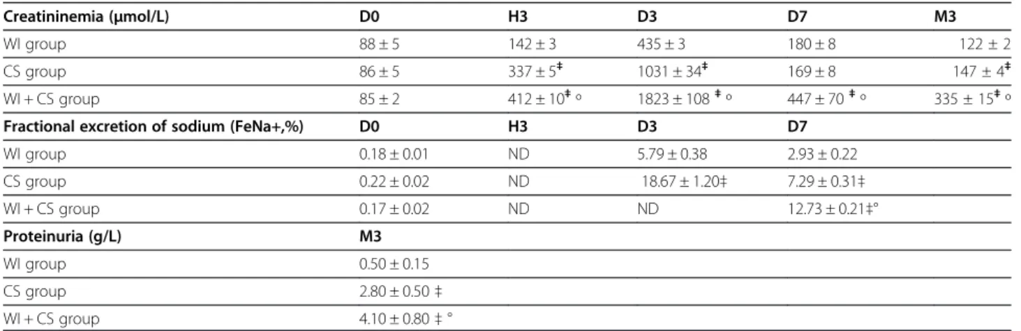 Table 1 Renal function evaluation by systemic and urinary parameters levels before, at H3, D3 , D7 and M3 after reperfusion in warm ischemia (WI), cold storage (CS), warm ischemia + cold storage (WI + CS) groups
