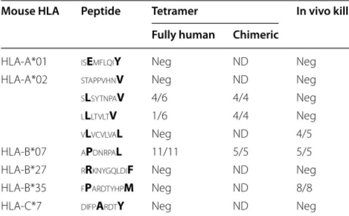 Table 2  Compilation of  peptide identification and  valida- valida-tions methods