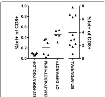 Fig. 3  Representative tetramer staining of HLA‑B*07 splenocytes. Splenocytes of immunized HLA‑B*07 mice (mouse 1–4) or 1 naive mouse were  analysed for B7‑APDNRPAL tetramer staining