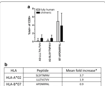Fig. 4  Fully human vs chimeric tetramer staining. Fully human HLA  molecules or human‑mouse chimera (human α1 + α2 + mouse Db  α3) were loaded with the indicated peptide and used to stain spleno‑
